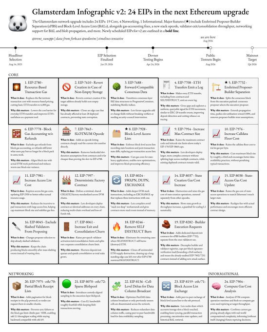 The image is a detailed "Glamsterdam Infographic v2" outlining 24 Ethereum Improvement Proposals (EIPs) planned for the next major network upgrade, targeting an EIP Selection by Jan 31, 2026, Devnet testing in Jul 18, 2026, a Public Testnet on Aug 20, 2026, and a Mainnet Target of Q1 2027.

The proposals are organized into three categories: **CORE** (changes like EIP-2780's reduced gas, EIP-7610 reverting creation of gas-coin contracts, EIP-7688 forwarding compatibility, EIP-7708 transfer emits a log, EIP-7732 enshrined proposer-builder separation, EIP-7779 instant account abstraction, EIP-7977 deterministic factory chains, and various gas cost and execution-request adjustments), **NETWORKING** (including EIP-7975 partial block receipt envelope, EIP-8140 vs. blob
