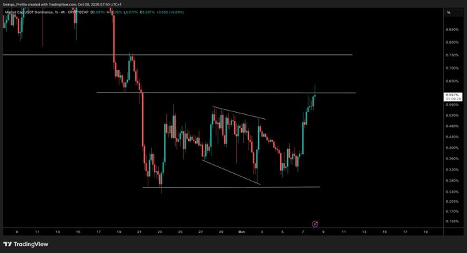 A TradingView candlestick chart of USDS.D/USDT Dominance on the 4-hour timeframe, dated Oct 08, 2026, showing price at approximately 6.5377% (+0.085%, +0.136%) at a key horizontal resistance level, with a descending wedge pattern visible in the recent price action supporting the post's note about expected stalling at resistance.