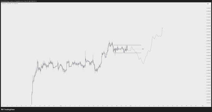 A TradingView chart displays the price action of Ethereum ($ETH), featuring a rectangular consolidation range with horizontal support and resistance levels marked around the 2,450-2,650 area, followed by a sharp upward move on the right side that visually aligns with the post's sentiment about needing a pullback before a higher continuation.
