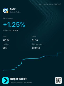 A Bitget Wallet price-tracking screen for MOX showing a +1.25% 24h change, price of $2.34, market cap of 2.34B, and a line graph trending upward.