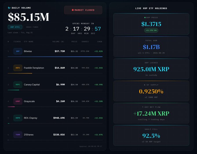 Dashboard showing XRP ETF daily trading volume of $85.15M with market closed and a countdown of 2 days, 17 hours, 29 minutes, 57 seconds until Monday open. It lists Bitwise, Franklin Templeton, Canary Capital, Grayscale, REX-Osprey, and 21Shares ETFs with their volumes and changes, alongside live XRP holdings showing XRP price $1.3715, AUM $1.17B, 925.01M XRP locked, 0.9250% of supply, 7-day net flow +17.24M XRP, and vault fill 92.5% of 1B XRP target.