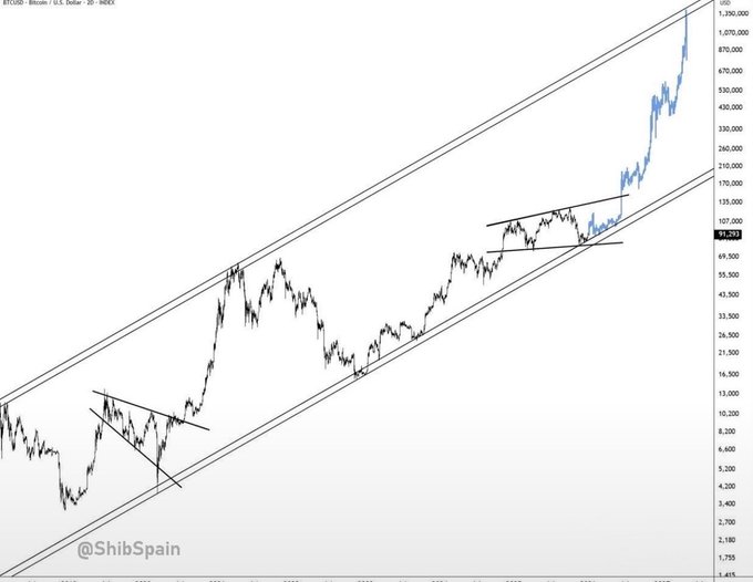 A logarithmic Bitcoin/USD price chart from Bitcoin-28-30D shows BTC breaking out of a long-term ascending channel and a descending wedge pattern, with prices surging sharply toward $1.25M. This breakout pattern supports the bullish claim that "$BTC WILL GO PARABOLIC SOON."