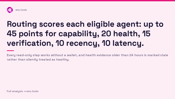 A graphic from ens.tools stating: 'Routing scores each eligible agent: up to 45 points for capability, 20 health, 15 verification, 10 recency, 10 latency.'