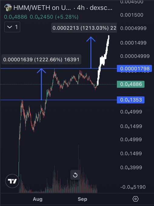 A crypto price chart for HMM/WETH on a DEX, showing significant price increases with annotations indicating gains of 1213.03% and 1222.66%.