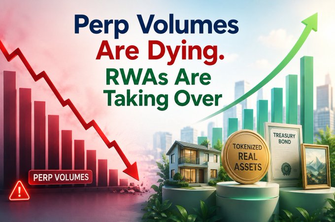 The image is a split graphic showing red declining bar charts labeled "PERP VOLUMES" with a downward arrow on the left, contrasted with green ascending bars and a "TOKENIZED REAL ASSETS" coin alongside a "TREASURY BOND" certificate and a house on the right, captioned "Perp Volumes Are Dying. RWAs Are Taking Over." The visual reinforces the post's message that perpetual futures trading volume has sharply declined (down to $4T for CEX perps and $531B for DEX perps) while real-world asset tokenization is emerging as the growing trend in crypto markets.