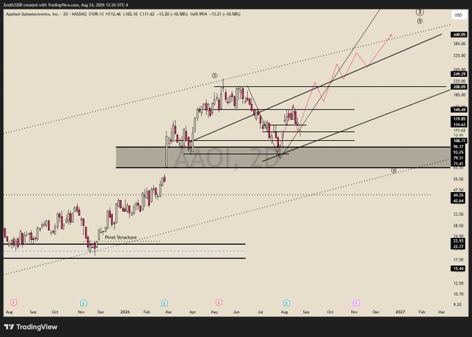 A TradingView technical analysis chart of Zscaler (ZS) showing price action with trendlines, pivot structure, and an annotated projected path marked by an orange arrow.
