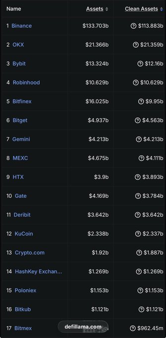 A cryptocurrency exchange rankings table from DefiLlama showing Binance leading with $133.703b in assets and $113.883b in clean assets, followed by OKX ($21.366b), Bybit ($13.324b), and Robinhood ($10.629b), supporting the post's claim that Binance holds both the largest trading volume and deepest liquidity among exchanges.