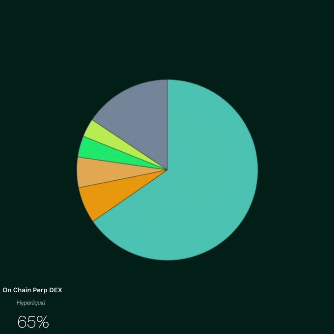 Pie chart on a dark background showing "On Chain Perp DEX" distribution with Hyperliquid dominating at 65%, displayed as the largest teal segment.