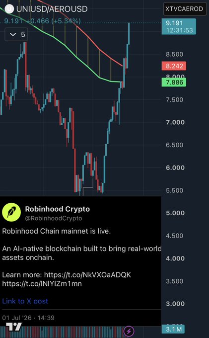 A candlestick chart shows UNI/USD on Aero (XTVCAEROD) spiking to 9.191 (+5.54%) amid a post by Robinhood Crypto announcing the Robinhood Chain mainnet going live as an "AI-native blockchain built to bring real-world assets onchain," which the user suggests reveals office politics if Aerodrome launches on Coinbase's Arc before Robinhood's chain.