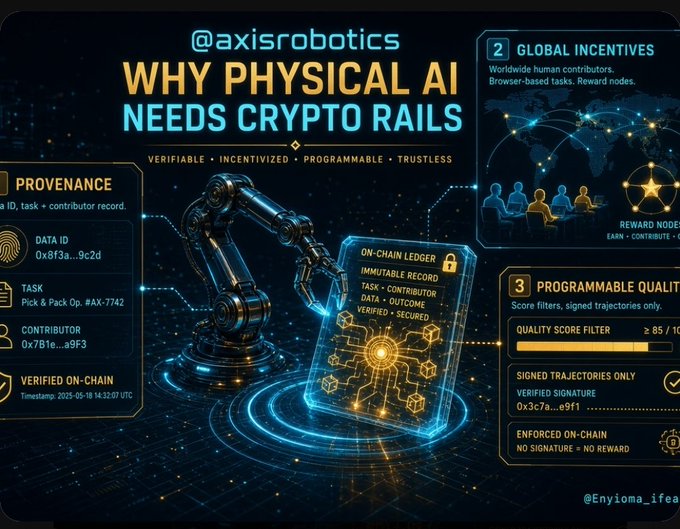 A graphic from @axisrobotics titled 'WHY PHYSICAL AI NEEDS CRYPTO RAILS' featuring sections on Provenance, Global Incentives, and Programmable Quality, with an on-chain ledger display.