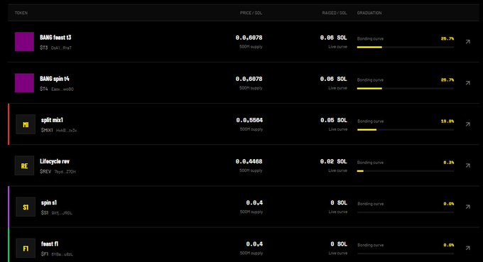 A dark-themed cryptocurrency trading dashboard displaying various tokens (BANG fwat 13, BANG spin 14, split mix1, Litecycle rev, spin s1, fwast fl) with their price in SOL, raised amount, and bonding curve percentages.