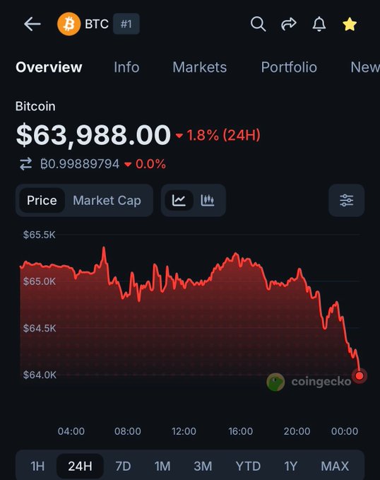 A CoinGecko mobile app screenshot displays Bitcoin (BTC) at $63,988.00, down 1.8% in 24 hours, with a 24-hour price chart showing a sharp decline toward $64,000, illustrating the drop mentioned in the post.
