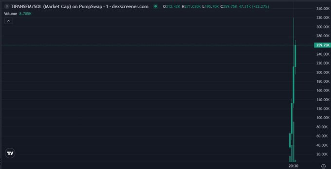 A Dexscreener candlestick chart of TIPANSEM/SOL (Market Cap) on PumpSwap showing a massive vertical price spike, with volume 8.705K and O 212.43K H 271.03K L 195.70K C 259.75K 47.31K (+21.27%).