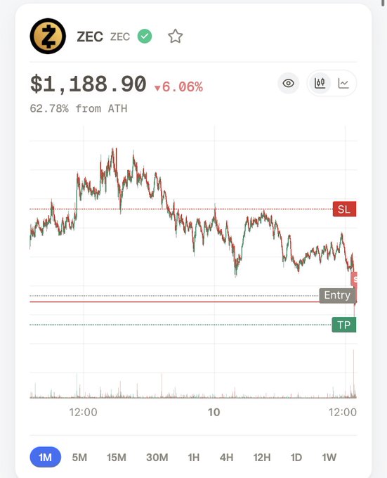 A crypto price chart for ZEC (Zcash) showing a current price of $1,188.90, down 6.06%, with marked stop loss (SL), entry, and take profit (TP) levels on a 1-month timeframe.