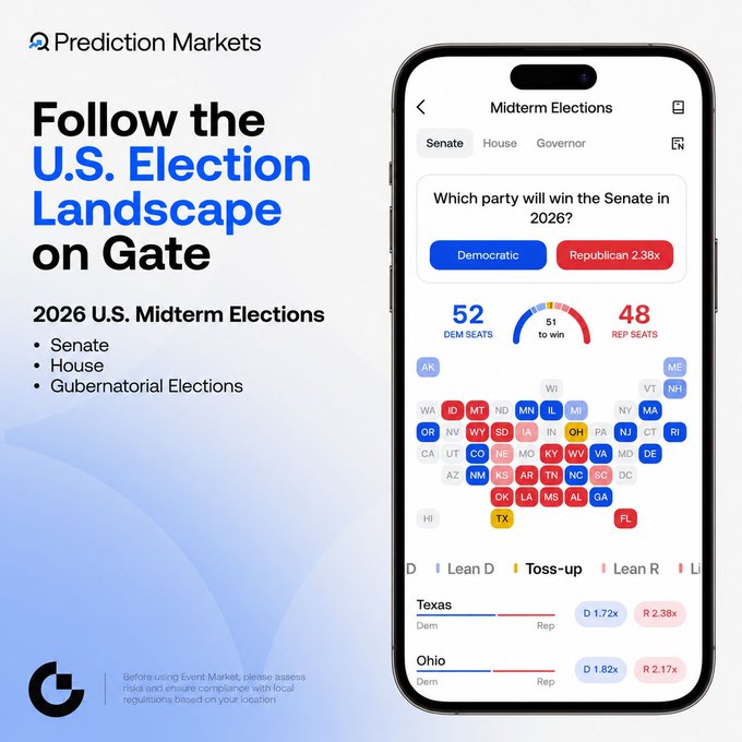 A promotional graphic for Gate.io's Prediction Markets featuring a smartphone displaying the '2026 U.S. Midterm Elections' Senate page, showing 52 Democratic seats, 48 Republican seats, and individual state odds like Texas (R 2.38x) and Ohio (R 2.17x).
