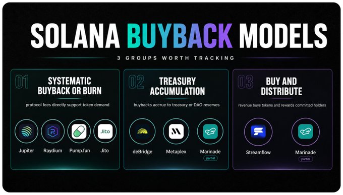 An infographic titled 'SOLANA BUYBACK MODELS' categorizes 3 groups worth tracking: Systematic Buyback or Burn (Jupiter, Raydium, Pump.fun, Jito), Treasury Accumulation (deBridge, Metaplex, Marinade), and Buy and Distribute (Streamflow, Marinade).