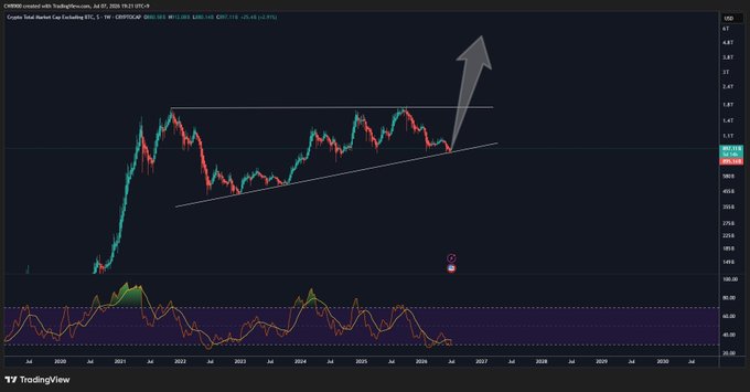 The image displays a TradingView chart of the **CRYPTOCAP:TOTAL (Total Market Cap Excluding BTC)** with a large white arrow pointing sharply upward from a rising trendline, visually emphasizing the post's claim that an altcoin season is beginning. The chart shows price action from 2020 through projected 2027, with an RSI indicator at the bottom, reinforcing the bullish breakout narrative behind the "#ALTSEASON" hashtag.