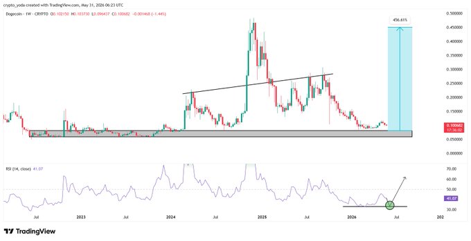 The image presents an analysis of two trading charts for GM CT! (General Management Trust) and a doggeur (dog currency). The chart on the left shows GM CT! returning to its key historical demand area, while the chart on the right displays weekly RSI bouncing from deeply oversold levels. This suggests that there might be some interest in GM CT!, potentially leading to explosive rallies if it were to repeat previous visits.

The post is related to trading and currency analysis as they both involve understanding market patterns and making investment decisions based on trends observed. The image could help investors monitor the performance of GM CT! and doggeur, allowing them to make informed choices about when to buy or sell these financial instruments in response to the market conditions depicted in the charts.
