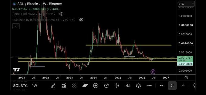 A weekly SOL/BTC chart on Binance shows the pair trading around 0.0012157 (+0.43%), with a Hull Suite moving average and key horizontal support near 0.00108, relating to the post by framing SOL's strength against Bitcoin when asked about solid Solana projects beyond memecoins.