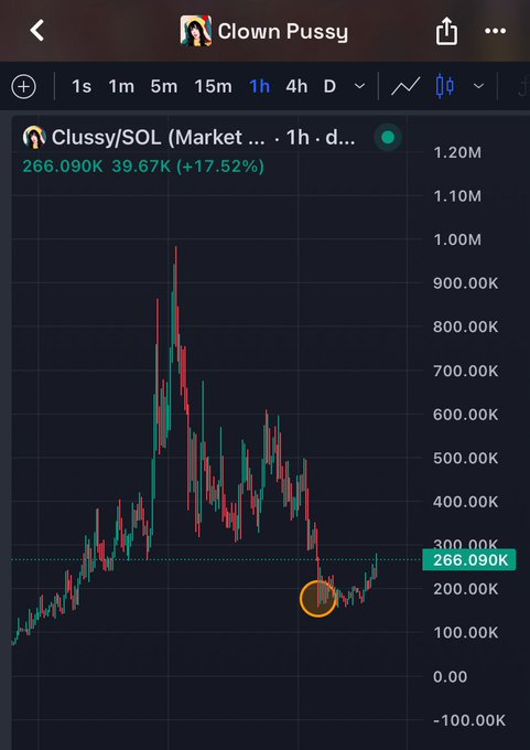 A cryptocurrency trading chart titled 'Clown Pussy' showing 'Clussy/SOL (Market...)' at 266.090K with a 17.52% increase, displayed over a 1-hour timeframe.