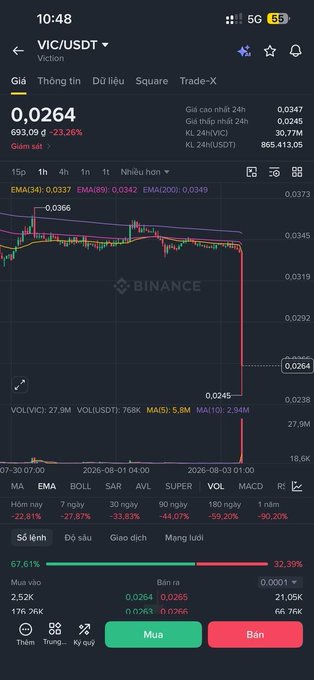 A Binance cryptocurrency trading screen displaying the VIC/USDT (Viction) trading pair with a price of 0.0264, showing a 24-hour change of -23.26% and a price chart with candlestick data indicating a sharp price drop.