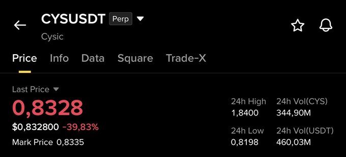 The image shows the Binance perpetual futures trading page for CYSUSDT (Cysic), displaying a last price of 0.8328 with a significant -39.83% decline, aligning with the post's observation of the token crashing from the $1.57 range down to $0.83. The 24h high of 1.8400 and low of 0.8198 confirm the sharp downward move the post references.