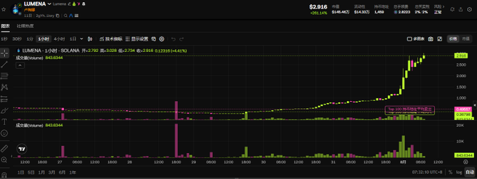 A cryptocurrency price chart for the LUMENA token (LUMENA/SOLANA) shows a dramatic surge from around $0.5 to nearly $3, visualizing the impressive gains referenced in the post about the project's rapid price appreciation and positive market sentiment since being shared on the 30th.