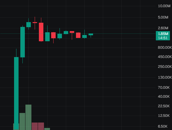 A cryptocurrency price chart displays a token that surged to approximately $5M before consolidating and currently trading at $1.85M, as indicated by the highlighted price label. The chart's sideways price action after a sharp run-up visually supports the post's claim that SIGNAL is being overlooked during its current range-bound phase at $1.8M.