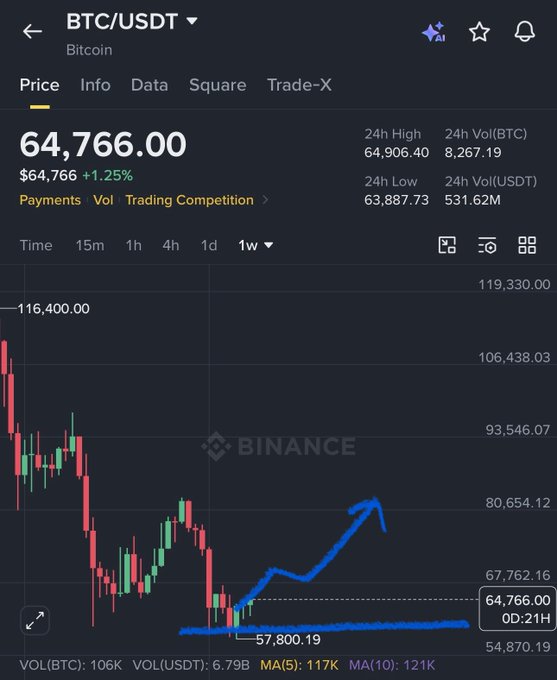 The image shows a Binance weekly candlestick chart for BTC/USDT trading at $64,766.00 (+1.25%), with hand-drawn blue arrows indicating an upward trend from the $57,800 support level, visually supporting the post's claim of a bullish setup targeting $75-80K.