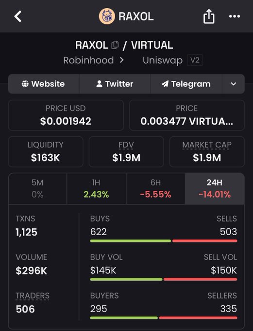 A mobile trading app screen showing the RAXOL/VIRTUAL token pair on Uniswap V2, with a price of $0.001942, 24H change of -14.01%, 1,125 transactions, 506 traders, and $296K volume.