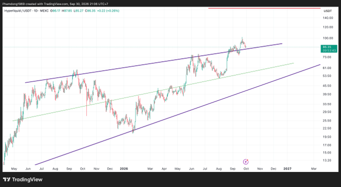 A daily candlestick stock chart for Hypegold/USDT (HYPE) showing price movement from May 2026 with an ascending channel pattern drawn on the chart, displayed on TradingView.