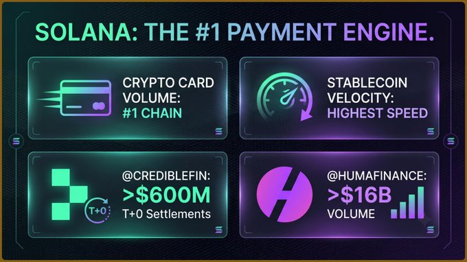 A promotional infographic titled 'SOLANA: THE #1 PAYMENT ENGINE' highlights four metrics including Crypto Card Volume #1 Chain, Stablecoin Velocity Highest Speed, @CREDIBLEFIN >$600M T+0 Settlements, and @HUMAFINANCE >$16B Volume.