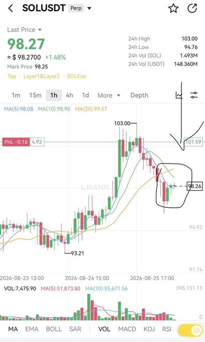 A trading chart for SOL/USDT perpetual contract on LBank, showing a last price of 98.27 (+1.48%), with hand-drawn annotations circling a downward trend and marking support at 91.59.