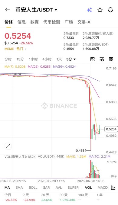 A Binance chart showing the 市安人生/USDT (MEME) memecoin plunging 26.56% to $0.5254, with price dropping sharply from around $0.70 to a low of $0.4554 amid a massive volume spike of 2.93M, illustrating the dramatic sell-off referenced in the post.
