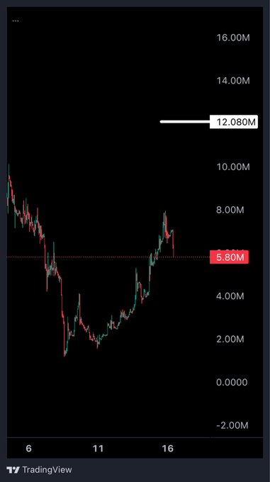A TradingView candlestick chart displays $TOESCOIN's price action, showing a decline from around 10.00M down to a low near 1-2.00M before recovering to peak near 8.00M, with a current price marker at 5.80M and a horizontal resistance line at 12.080M.