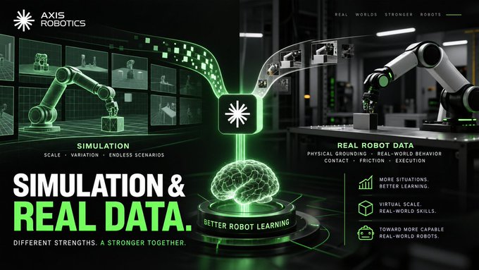 A promotional graphic for Axis Robotics titled 'SIMULATION & REAL DATA', depicting robotic arms, a glowing brain, and text highlighting AI training benefits like 'BETTER ROBOT LEARNING' and 'MORE SITUATIONS'.