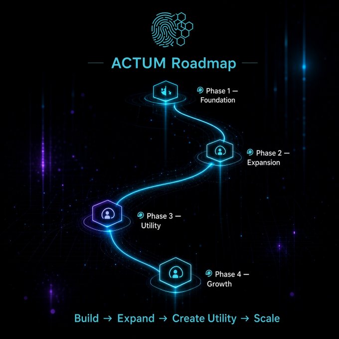 Futuristic dark-themed infographic titled 'ACTUM Roadmap' showing four development phases connected by a glowing path: Foundation, Expansion, Utility, and Growth (Build → Expand → Create Utility → Scale).