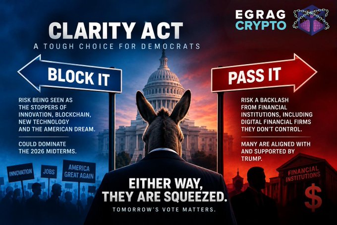 The image, branded "EGRAG CRYPTO," features a donkey facing a fork-in-the-road sign with "BLOCK IT" pointing to crowds holding "Innovation," "Jobs," and "America Great Again" signs, and "PASS IT" pointing to a crowd of "Financial Institutions." The bold text declares "CLARITY ACT: A TOUGH CHOICE FOR DEMOCRATS" and concludes that "EITHER WAY, THEY ARE SQUEEZED," visually illustrating the political dilemma described in the post where Democrats face backlash from innovation/blockchain supporters if they block the bill, or from financial institutions aligned with Trump if they pass it.