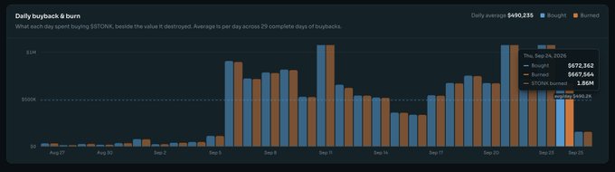 The image displays a bar chart titled "Daily buyback & burn" tracking $STONK buyback spending from August 27 through September 25, 2026, with an average of $409,235 spent daily. For September 24, 2026 specifically, the chart shows $672,362 was bought back, resulting in $409,250 burned, with a $1.65M running total—aligning with the post's claim that $672K was spent on buybacks the prior day, burning 0.186% of supply.