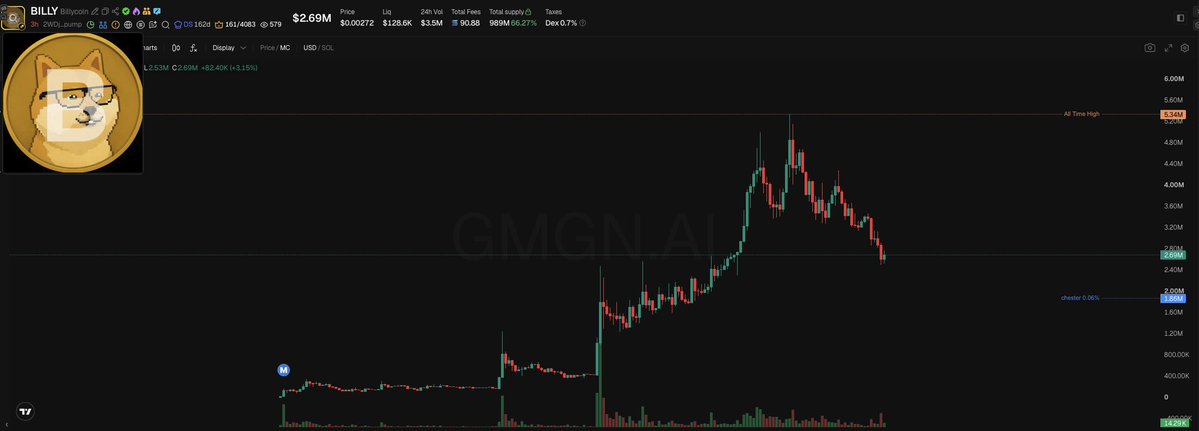 A trading chart for the BILLY memecoin (featuring a Shiba Inu dog with glasses as its logo) priced at $2.69M, showing a significant pump and subsequent dump pattern on the price chart.
