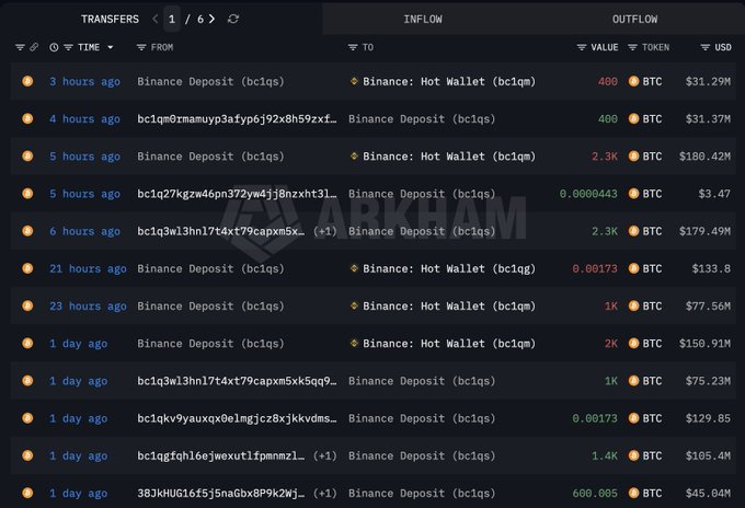 A cryptocurrency transaction tracking interface showing recent BTC inflows and outflows between Binance Deposit and Binance Hot Wallet addresses, with values ranging from small fractions to 600 BTC ($45.04M).