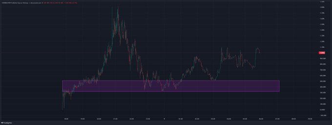 A dark-themed stock chart displays the ticker **Hood** (Robinhood Markets Inc.) on what appears to be a weekly timeframe, with the price trading around the $50-$55 range and showing a highlighted purple consolidation zone roughly between $25-$40, suggesting recent accumulation as the price has broken out above this range—"more hoodies in" implying continued buying interest.