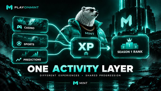 A promotional banner for PlayOnMint featuring a bear mascot in a green jacket with sections for Casino, Sports, and Predictions, promoting 'One Activity Layer' with shared XP progression.