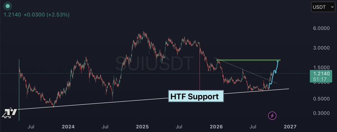 A cryptocurrency price chart for SUIUSDT showing an upward trend, marked with an "HTF Support" line.