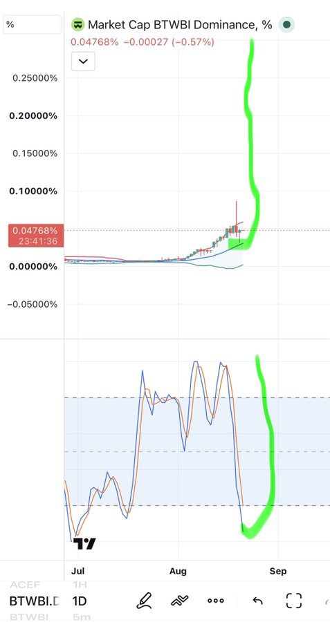 A trading chart showing 'Market Cap BTWBI Dominance, %' at 0.04768% (-0.57%), with green and orange oscillator curves plotted from July to September.