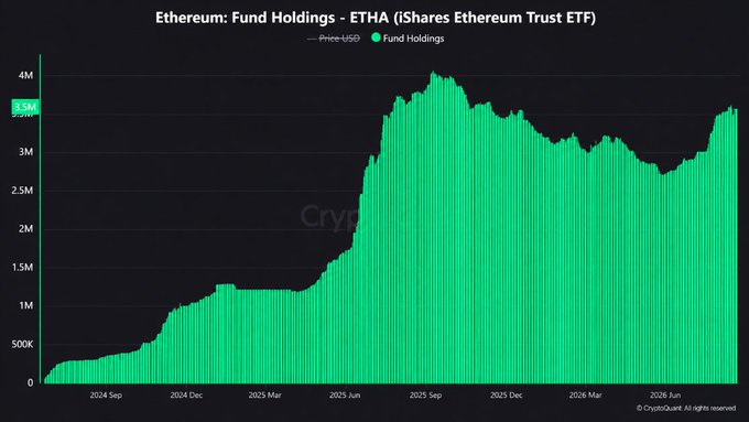 A green bar chart titled "Ethereum: Fund Holdings - ETHA (iShares Ethereum Trust ETF)" shows ETHA fund holdings growing from near 0 to approximately 3.5M over the period from 2024 Sep to 2026 Jun, sourced from CryptoQuant.