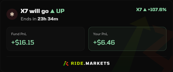 A trading interface shows 'X7 will go ▲ UP' with an ending time of 23h 34m, displaying a Fund PnL of +$16.15 and Your PnL of +$6.46, alongside the RIDE.MARKETS logo.
