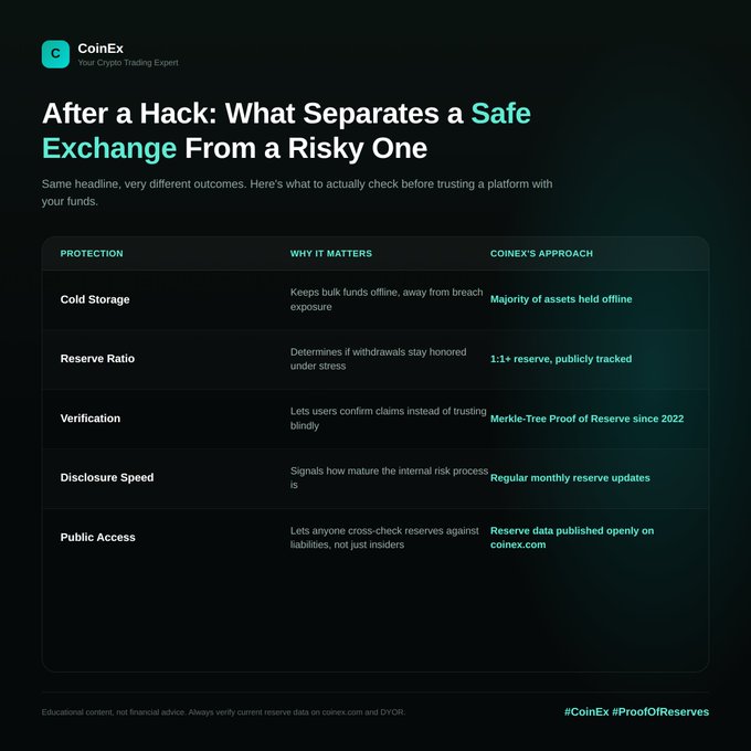 The image is a CoinEx-branded comparison table titled "After a Hack: What Separates a Safe Exchange From a Risky One," featuring five rows (Cold Storage, Reserve Ratio, Verification, Disclosure Speed, Public Access) under columns Protection, Why It Matters, and CoinEx's Approach. It visually supplements the post's checklist by outlining the exact security layers—cold storage, 1:1+ reserves, Merkle-Tree Proof of Reserves since 2022, monthly reserve updates, and publicly accessible data—that let traders judge whether funds would survive a hack.