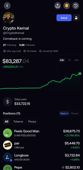 A screenshot of Crypto Kemal's (@CryptoKemal) portfolio showing a total value of $83,287.04 (+$63,514.21 in 24h), with positions highlighted in green including "Feels Good Man" (5.4M FEELSGOOD) up +27,748.39% to $36,675.73 and Pepe-related coins like "par" and "Longbow," visually supporting the claim of a massive comeback after losing $130k to a hack.