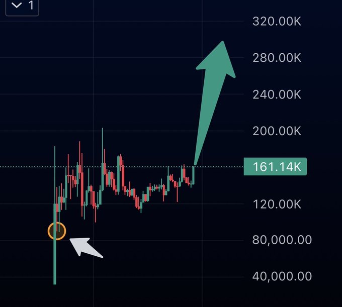 A candlestick chart with a white arrow pointing to a circled low point near $80,000 and a large green arrow showing a price surge past $161.14K toward $280K.